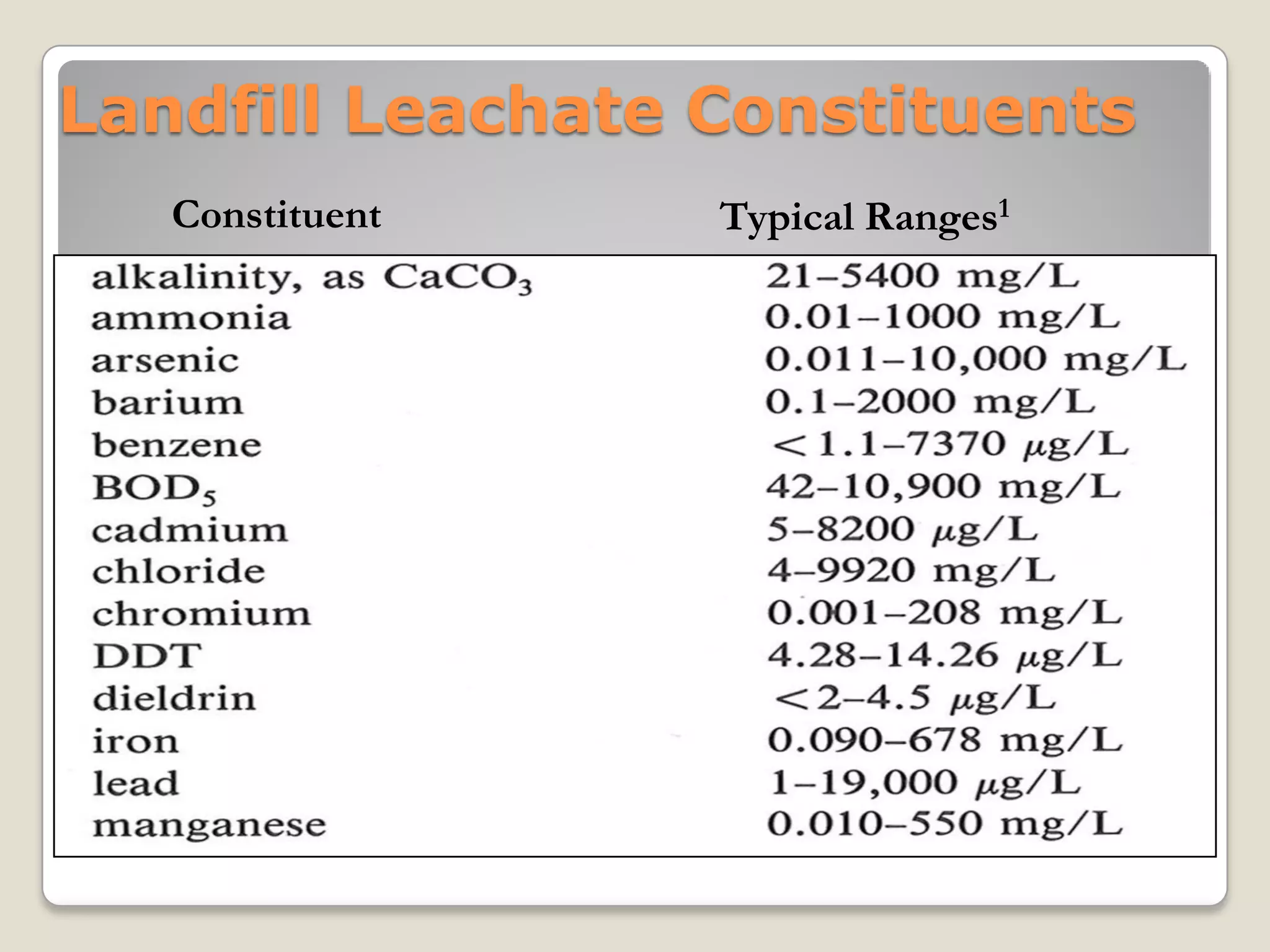 Landfill Leachate Constituents
Constituent Typical Ranges1
 
