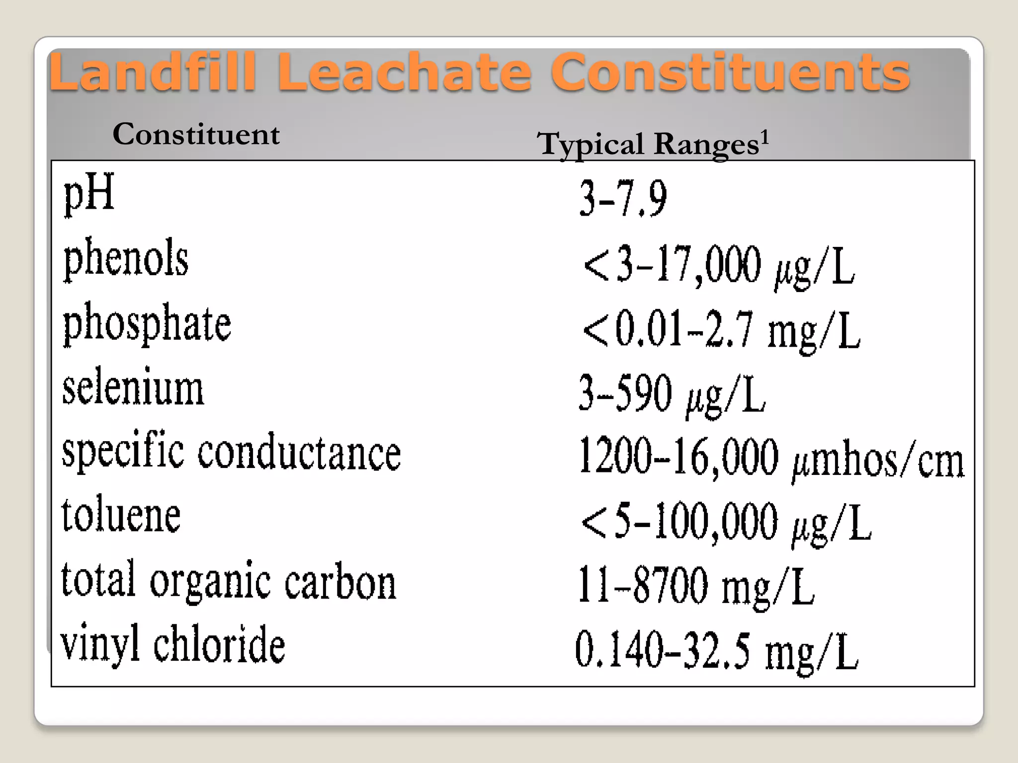 Landfill Leachate Constituents
Constituent Typical Ranges1
 