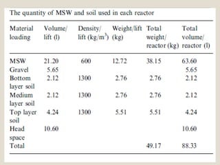 The quantities of MSW and
soil used in each reactor are
presented in Table
 