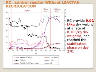 RC :control reactor Without LEACTAH
RECRIULATION
RC provide 9.02
l/kg dry weight
at a rate of
0.10 l/kg dry
weight/d, and
reached the
stabilization
phase on day
270.
 