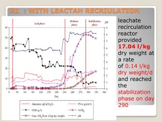 R1 : WITH LEACTAH RECRIULATION
leachate
recirculation
reactor
provided
17.04 l/kg
dry weight at
a rate
of 0.14 l/kg
dry weight/d
and reached
the
stabilization
phase on day
290
 