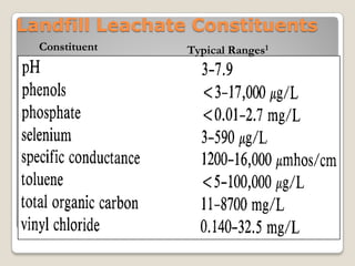 Landfill Leachate Constituents
Constituent Typical Ranges1
 