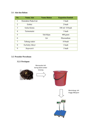 3.1 Alat dan Bahan
No

Nama Alat

Nama Bahan

Kapasitas/Jumlah

1

Ekstraktor Pada-Cair

1 buah

2

Ember

2 buah

3

Gelas Kimia

100 ml/ 10 buah

4

Termometer

1 buah

5

Teh Hijau

400 gram

6

Air

Disesuaikan

7

Tabung reaksi

10 buah

8

Turbidity Meter

1 buah

9

Stopwatch

1 buah

3.2 Prosedur Percobaan
3.2.1 Persiapan
Memasukan teh
kering dalam ember
kososng

Menimbang teh
hingga 400 gram

 
