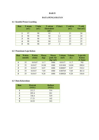 BAB IV
DATA PENGAMATAN
4.1 Kondisi Proses Leaching
Run

T steam
(oC)

T labu
(oC)

97
98
98
98
98

98
98
98
98
98

1
2
3
4
5

T cairan
Ekstraktor
(oC)
85
82
78
84
87

P (bar)

T cold in
(oC)

T cold
Out (oC)

2
2,1
2,1
2,1
2

23
23
22
23
23

24
24
24
25
24

4.2 Penentuan Laju Kukus
Run

Waktu
(menit)

Waktu
(Jam)

Massa
(kg)

1
2
3
4
5

35
35
35
35
35

0.0167
0.0167
0.0167
0.0167
0.0167

11.7
14.84
8.87
7.69
9.28

Massa
jenis Air
(kg/ m3)
1000
1000
1000
1000
1000

4.3 Data Kekeruhan
Run
1
2
3
4
5

Ekstrak
(NTU)
212.2
205.4
146.4
17.21
10.93

Rafinat
(NTU)
314
261
329
142
343

Volume Volume
(m3)
(L)
0.0117
0.01484
0.00887
0.00769
0.00928

11.7
14.84
8.87
7.69
9.28

LajuAlir
Kukus
(L/Jam)
702
890.4
532.2
461.4
556.8

 