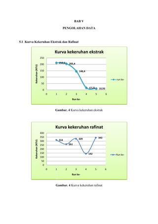 BAB V
PENGOLAHAN DATA

5.1 Kurva Kekeruhan Ekstrak dan R
Rafinat

Kurva kekeruhan ekstrak
Kekeruhan (NTU)

250
212,2

200

205,4

150

146,4

100

run ke-

50
17,21

0
0

1

2

3

4

10,93
5

6

Run ke-

Gambar. 4 Kurva kekeruhan ekstrak

Kurva kekeruhan rafinat
400
Kekeruhan (NTU)

350

343

329

314

300

261

250
200
150

142

Run ke-

100
50
0
0

1

2

3

4

5

Run ke-

Gambar. 4 Kurva kekeruhan rafinat

6

 