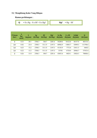 5.2 Menghitung Kalor Yang Dilepas
Rumus perhitungan :
Q

= S x Hg – S x Hf + S x Hgf

Hgf

= Hg – Hf

S
Kg/
menit

S
(kg/jam)

hg
(KJ/Kg)

Hf
(KJ/Kg)

Hgf
(KJ/Kg)

Sx Hg
(Kj/jam)

S x Hf
(Kj/jam)

SxHgf
(Kj/jam)

2

0.33

20.1

2706.3

504.7

2201.6

54280.6

10122.8

44157.8

88315.6

2.1

0.42

25.4

2708.5

511.15

2197.3

68902.9

13003.7

55899.3

111798.6

2.1

0.25

15.2

2708.5

511.15

2197.3

41183.9

7772.4

33411.5

66823

2.1

0.22

13.2

2708.5

511.15

2197.3

35705.

6738.4

28966.7

57933.4

2

0.26

15.9

2706.3

504.7

2201.6

43053.4

8029.1

35024.3

70048.6

P Steam
(bar)

Q
(KJ/jam)

 