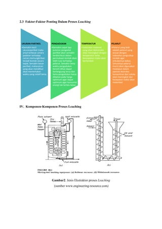 2.3 Faktor-Faktor Penting Dalam Proses Leaching

UKURAN PARTIKEL

PENGADUKAN

TEMPERATUR

PELARUT

•Semakin kecil
ukuranpartikel maka
areal terbesar antara
padatan terhadap
cairan memungkinkan
terjadi kontak secara
tepat. Semakin besar
partikel, makacairan
yang akan mendifusi
akan memerlukan
waktu yang relatif lama.

•Semakin cepat laju
putaran pengaduk
partikel akan semakin
terdistribusi dalam
permukaan kontak akan
lebih luas terhadap
pelarut. Semakin lama
waktu pengadukan
berarti difusi dapat
berlangsung terus dan
lama pengadukan harus
dibatasi pada harga
optimum agar dapat
optimum agar konsumsi
energi tak terlalu besar.

• kelarutan material
yang akan diekstraksi
akan meningkat dengan
temperatur serta
keceapatan reaksi akan
bertambah

•Pelarut yang baik
adalah pelarut yang
sesuai dengan
viskositas yangcukup
rendah agar
sirkulasinya bebas.
Umumnya pelarut
murni akan digunakan
meskipun dalam
operasi ekstraksi
konsentrasi dari solute
akan meningkat dan
kecepatan reaksi akan
melambat

IV. Komponen-Komponen Proses Leaching

Gambar2. Jenis Ekstraktor proses Leaching
(sumber www.engineering-resource.com)

 