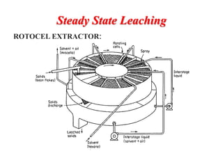 Steady State Leaching
ROTOCEL EXTRACTOR:
 