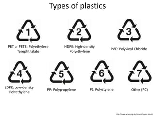 Types of plastics
PET or PETE: Polyethylene
Terephthalate
HDPE: High-density
Polyethylene
Other (PC)
LDPE: Low-density
Polyethylene
PS: PolystyrenePP: Polypropylene
PVC: Polyvinyl Chloride
http://www.wrap.org.uk/content/types-plastic
 