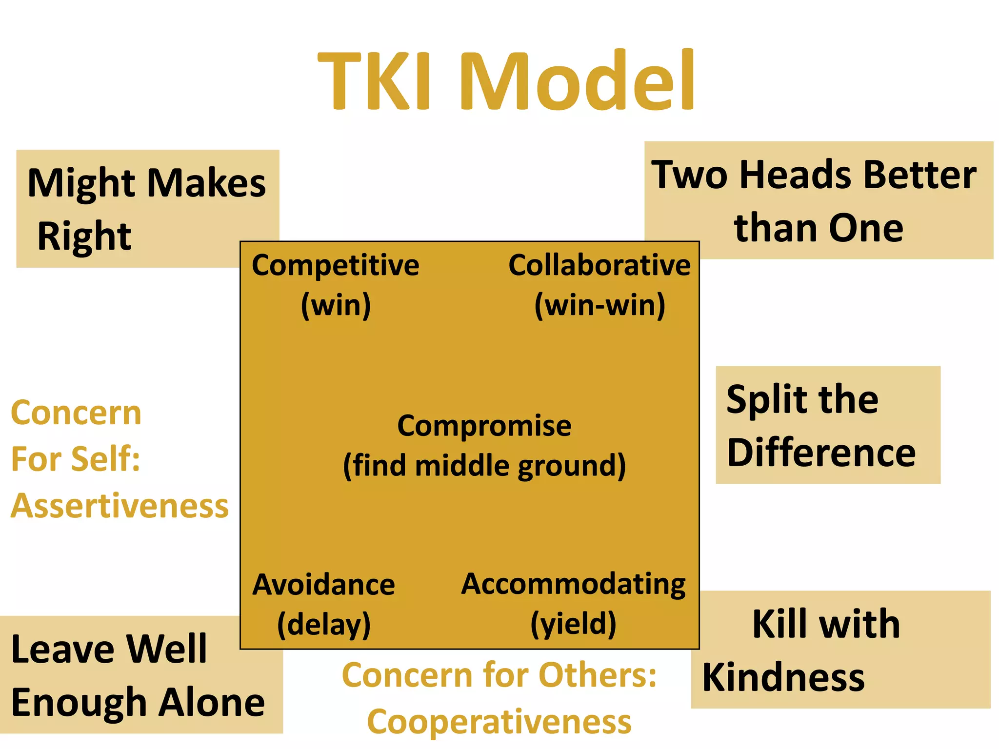TKI ModelTwo Heads Better than OneMight Makes RightCompetitive(win)Collaborative(win-win)Split the DifferenceConcernFor Self:AssertivenessCompromise(find middle ground)Accommodating(yield)Avoidance(delay)     Kill with KindnessLeave Well Enough AloneConcern for Others:Cooperativeness