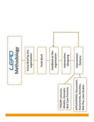 LEAD
                             Methodology

                              Initial Brief by the
                                 organization


                                 Field Work


                              Feedback to the
                                organization
 THEORY: Lectures,
 Models, Concepts,               Intervention
 Best Case Practices               Designing

APPLICATIONS: Discussions,       Intervention
Assessments, Activities,           Delivery
Role Play ,Case Studies
 