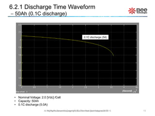 13
0.1C discharge (5A)
All Rights Reserved Copyright (C) Bee Technologies Corporation 2015
6.2.1 Discharge Time Waveform
 50Ah (0.1C discharge)
• Nominal Voltage: 2.0 [Vdc] /Cell
• Capacity: 50Ah
• 0.1C discharge (5.0A)
(Second)
All Rights Reserved Copyright (C) Siam Bee Technologies 2015
 