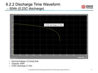 14
0.23C discharge (11.5A)
All Rights Reserved Copyright (C) Bee Technologies Corporation 2015
6.2.2 Discharge Time Waveform
 50Ah (0.23C discharge)
• Nominal Voltage: 2.0 [Vdc] /Cell
• Capacity: 50Ah
• 0.23C discharge (11.5A)
(Second)
All Rights Reserved Copyright (C) Siam Bee Technologies 2015
 