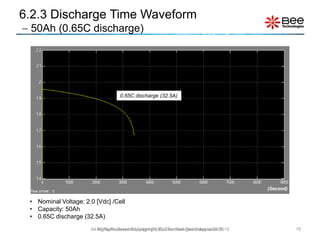 15
0.65C discharge (32.5A)
All Rights Reserved Copyright (C) Bee Technologies Corporation 2015
6.2.3 Discharge Time Waveform
 50Ah (0.65C discharge)
• Nominal Voltage: 2.0 [Vdc] /Cell
• Capacity: 50Ah
• 0.65C discharge (32.5A)
(Second)
All Rights Reserved Copyright (C) Siam Bee Technologies 2015
 