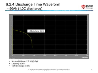 16
1.0C discharge (50A)
All Rights Reserved Copyright (C) Bee Technologies Corporation 2015
6.2.4 Discharge Time Waveform
 50Ah (1.0C discharge)
• Nominal Voltage: 2.0 [Vdc] /Cell
• Capacity: 50Ah
• 1.0C discharge (50A)
(Second)
All Rights Reserved Copyright (C) Siam Bee Technologies 2015
 