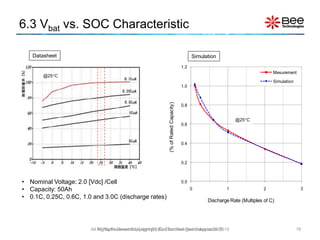 6.3 Vbat vs. SOC Characteristic
18All Rights Reserved Copyright (C) Bee Technologies Corporation 2015
0.0
0.2
0.4
0.6
0.8
1.0
1.2
0 1 2 3
(%ofRatedCapacity)
Discharge Rate (Multiples of C)
Mesurement
Simulation
Datasheet Simulation
@25C
@25C
• Nominal Voltage: 2.0 [Vdc] /Cell
• Capacity: 50Ah
• 0.1C, 0.25C, 0.6C, 1.0 and 3.0C (discharge rates)
All Rights Reserved Copyright (C) Siam Bee Technologies 2015
 