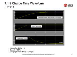 23
• Voltage Set: 2.23V  3
• Capacity: 100Ah
• Charging Current: 10A (0.1 Charge)
Voltage Set=6.69V
(hour)
The battery needs 24 hours to be fully charged
All Rights Reserved Copyright (C) Bee Technologies Corporation 2015
7.1.2 Charge Time Waveform
 NS=3
Current: 10A (0.1C)
All Rights Reserved Copyright (C) Siam Bee Technologies 2015
 
