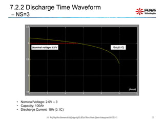 25
(hour)
10A (0.1C)Nominal voltage: 6.0V
All Rights Reserved Copyright (C) Bee Technologies Corporation 2015
7.2.2 Discharge Time Waveform
 NS=3
• Nominal Voltage: 2.0V  3
• Capacity: 100Ah
• Discharge Current: 10A (0.1C)
All Rights Reserved Copyright (C) Siam Bee Technologies 2015
 