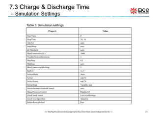 7.3 Charge & Discharge Time
 Simulation Settings
26All Rights Reserved Copyright (C) Bee Technologies Corporation 2015
Table 5: Simulation settings
Property Value
StartTime 0
StopTime 24, 10
AbsTol auto
InitialStep auto
ZcThreshold auto
MaxConsecutiveZCs 1000
NumberNewtonIterations 1
MaxStep 0.1
MinStep auto
MaxConsecutiveMinStep 1
RelTol 1e-3
SolverMode Auto
Solver ode23t
SolverName ode23t
SolverType Variable-step
SolverJacobianMethodControl auto
ShapePreserveControl DisableAll
ZeroCrossControl UseLocalSettings
ZeroCrossAlgorithm Adaptive
SolverResetMethod Fast
All Rights Reserved Copyright (C) Siam Bee Technologies 2015
 