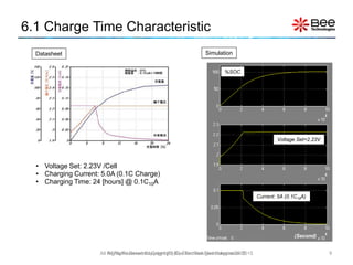 6.1 Charge Time Characteristic
9
• Voltage Set: 2.23V /Cell
• Charging Current: 5.0A (0.1C Charge)
• Charging Time: 24 [hours] @ 0.1C10A
Current: 5A (0.1C10A)
Voltage Set=2.23V
Datasheet Simulation
All Rights Reserved Copyright (C) Bee Technologies Corporation 2015
%SOC
(Second)
All Rights Reserved Copyright (C) Siam Bee Technologies 2015
 