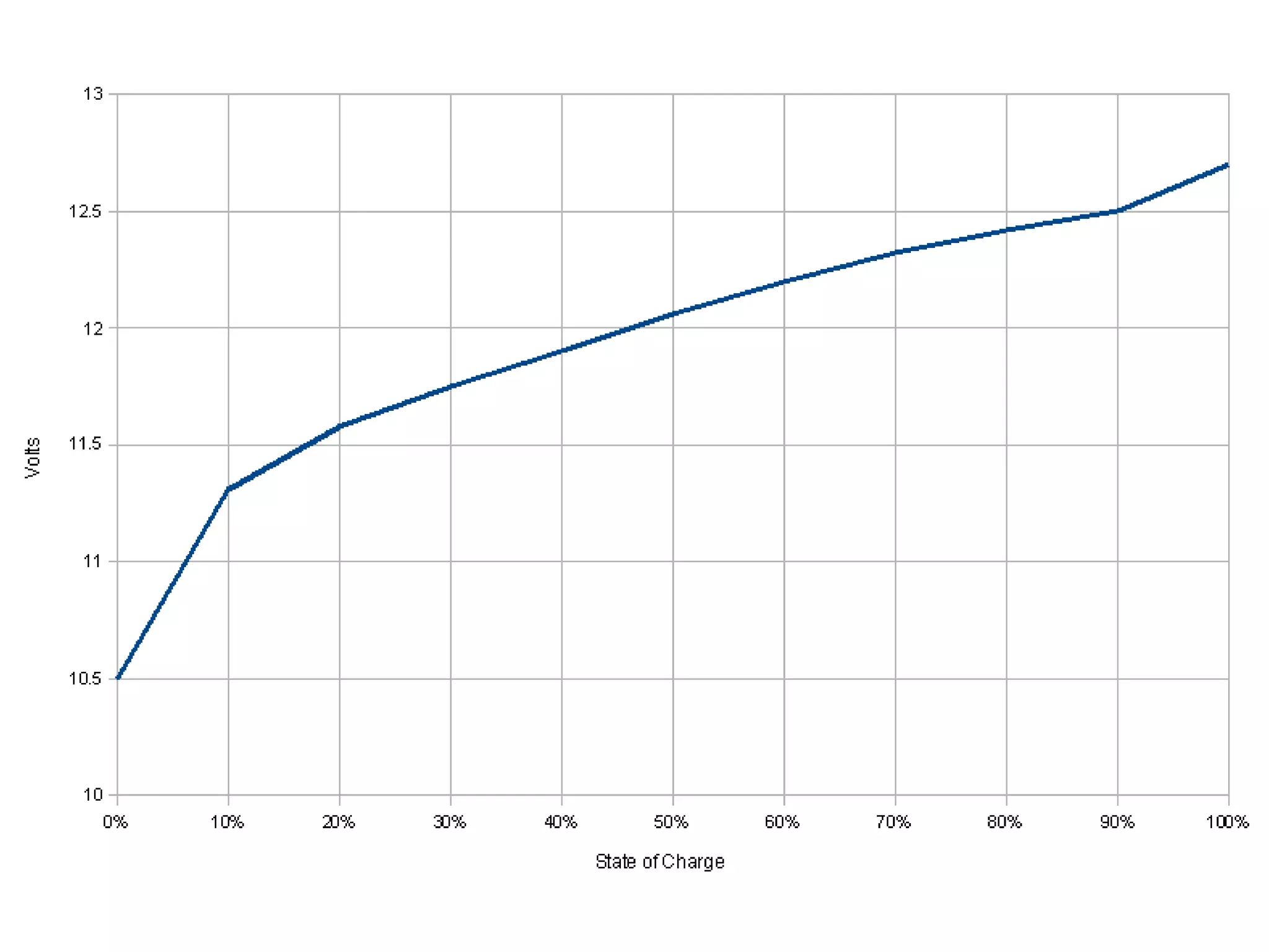 Lead acid voltage VS State of charge PPT