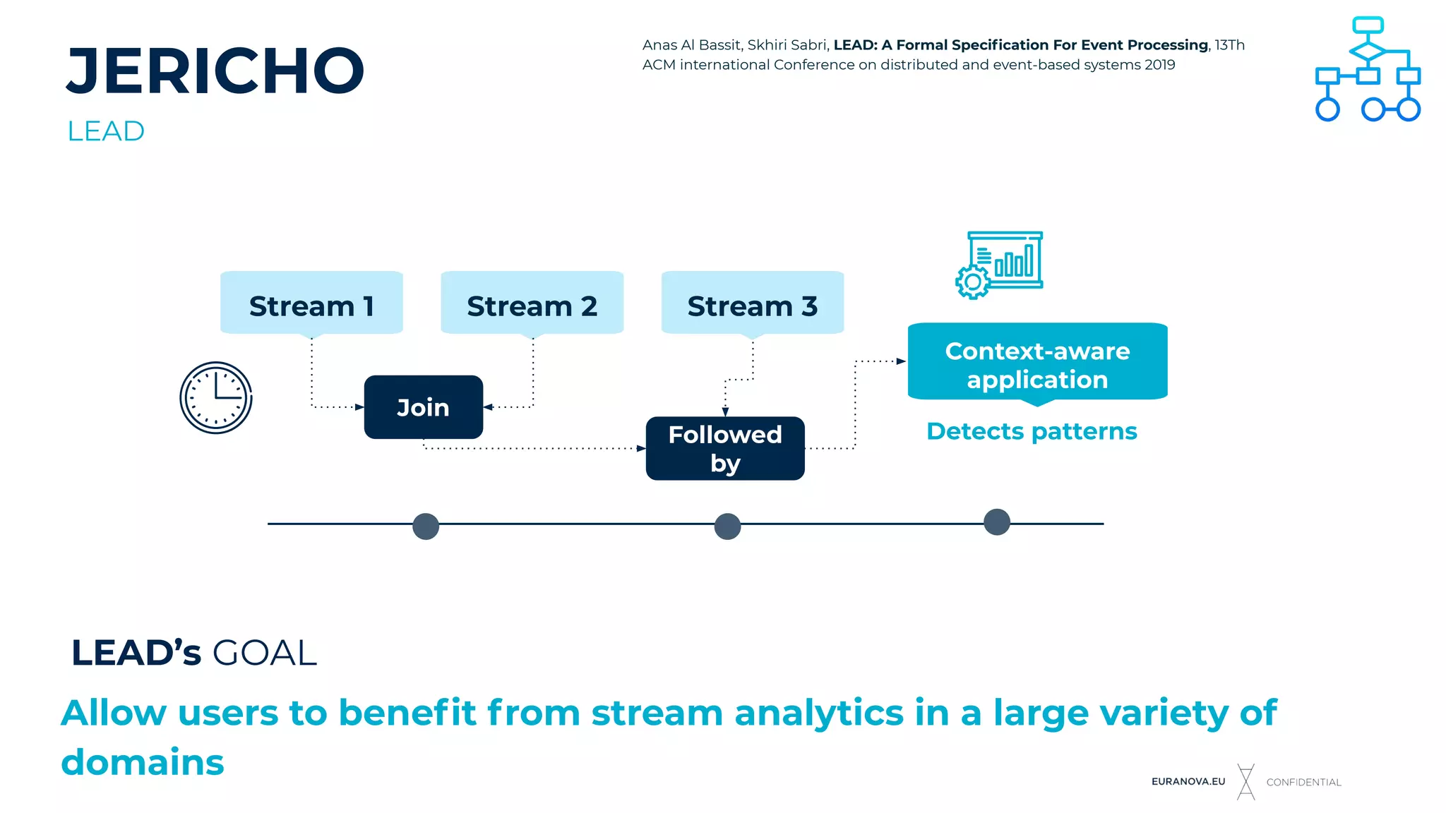 JERICHO
LEAD
LEAD’s GOAL
Allow users to beneﬁt from stream analytics in a large variety of
domains
Stream 1 Stream 2
Join
Context-aware
application
Stream 3
Followed
by
Detects patterns
Anas Al Bassit, Skhiri Sabri, LEAD: A Formal Speciﬁcation For Event Processing, 13Th
ACM international Conference on distributed and event-based systems 2019
 