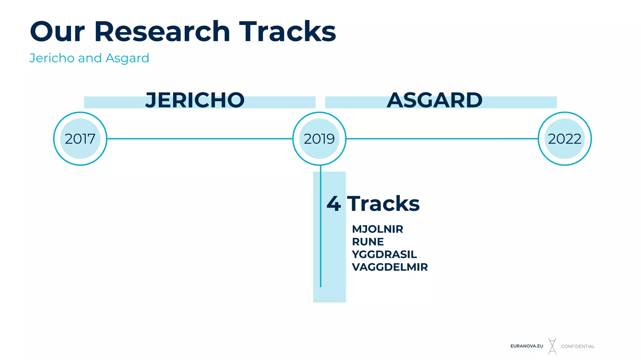 Our Research Tracks
Jericho and Asgard
2017 2019 2022
ASGARD
MJOLNIR
RUNE
YGGDRASIL
VAGGDELMIR
JERICHO
4 Tracks
 