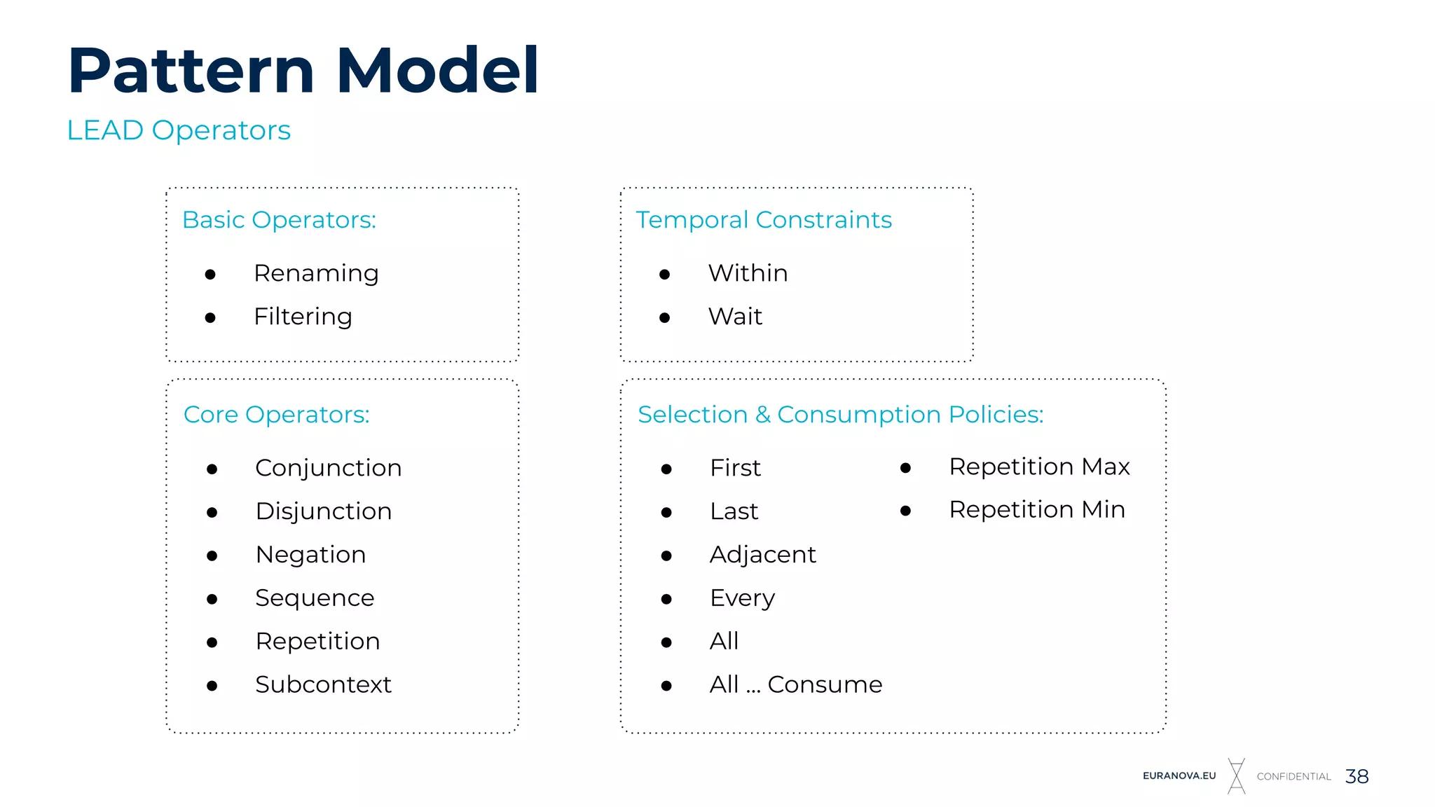 Pattern Model
38
Basic Operators:
● Renaming
● Filtering
LEAD Operators
Core Operators:
● Conjunction
● Disjunction
● Negation
● Sequence
● Repetition
● Subcontext
Temporal Constraints
● Within
● Wait
Selection & Consumption Policies:
● First
● Last
● Adjacent
● Every
● All
● All … Consume
● Repetition Max
● Repetition Min
 