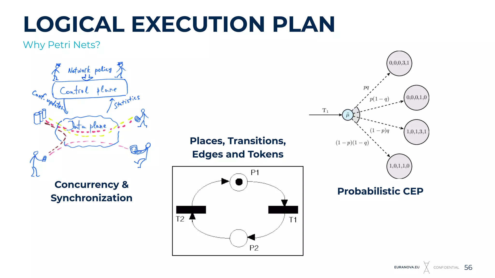 LOGICAL EXECUTION PLAN
56
Why Petri Nets?
Concurrency &
Synchronization
Places, Transitions,
Edges and Tokens
Probabilistic CEP
 