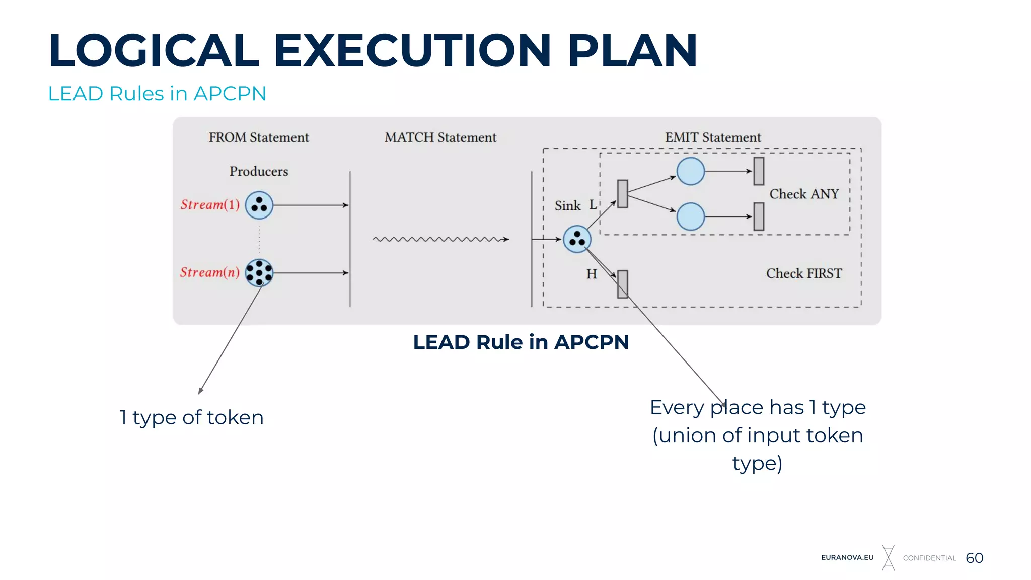 LOGICAL EXECUTION PLAN
60
LEAD Rules in APCPN
LEAD Rule in APCPN
1 type of token
Every place has 1 type
(union of input token
type)
 