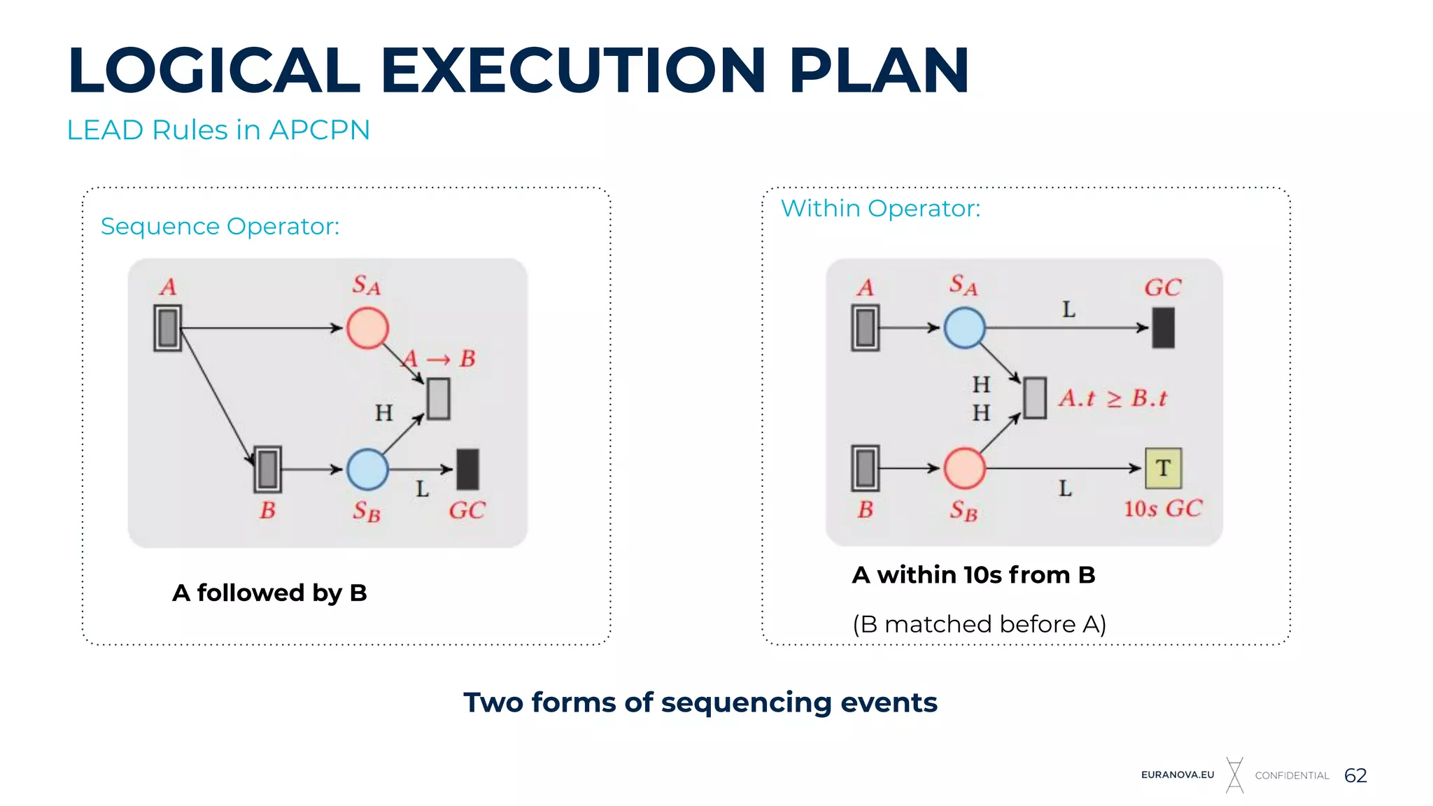 Within Operator:
A within 10s from B
(B matched before A)
Sequence Operator:
A followed by B
LOGICAL EXECUTION PLAN
62
LEAD Rules in APCPN
Two forms of sequencing events
 