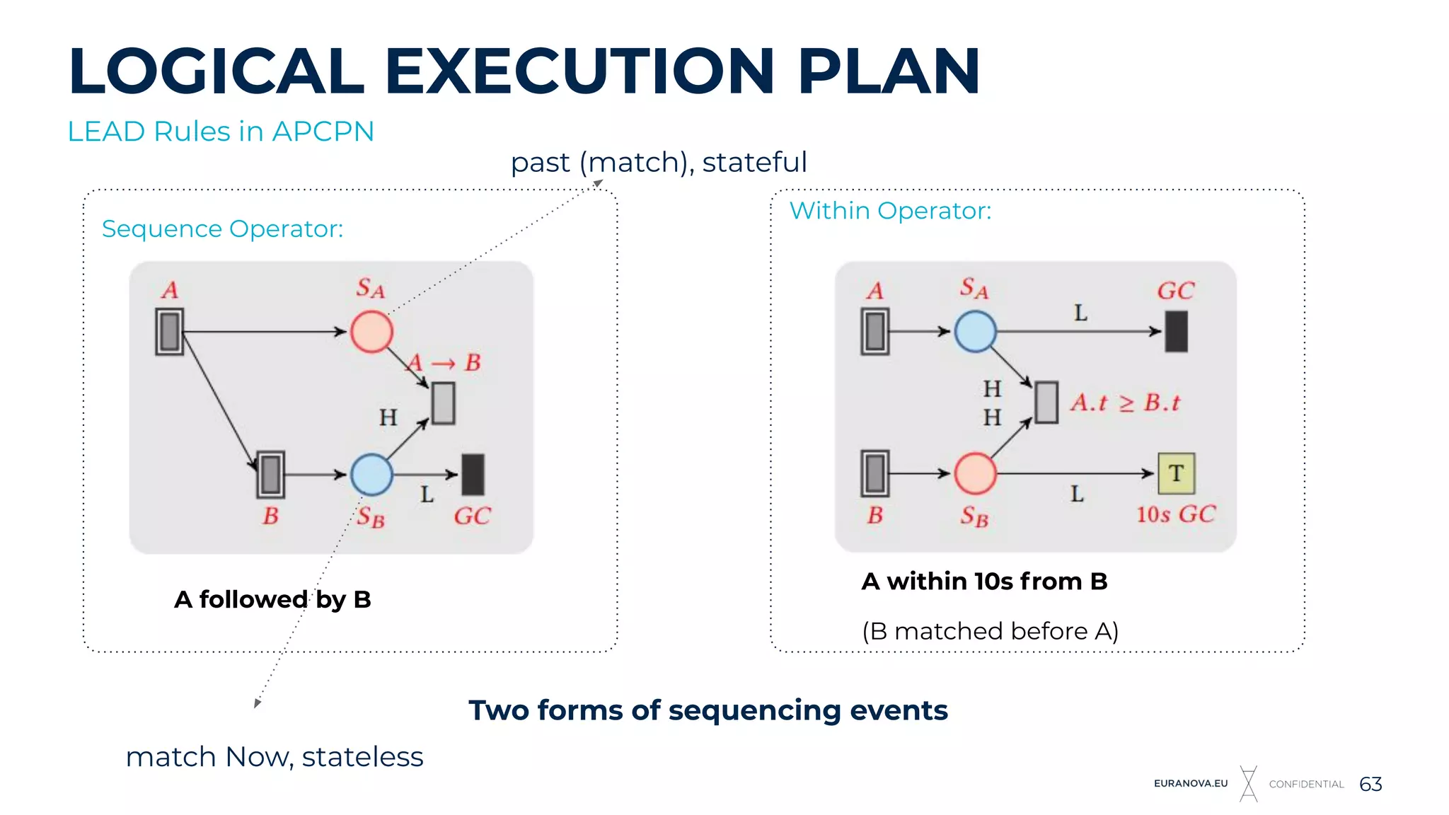 Within Operator:
A within 10s from B
(B matched before A)
Sequence Operator:
A followed by B
LOGICAL EXECUTION PLAN
63
LEAD Rules in APCPN
Two forms of sequencing events
past (match), stateful
match Now, stateless
 