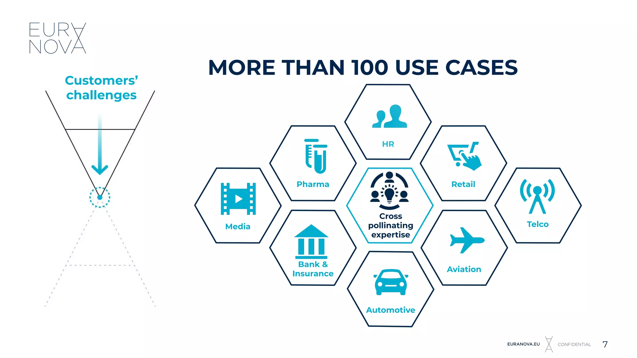 HR
Automotive
Bank &
Insurance
MORE THAN 100 USE CASESCustomers’
challenges
Media
Aviation
Telco
RetailPharma
Cross
pollinating
expertise
7
 