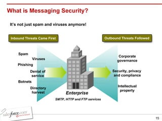 What is Messaging Security? Enterprise SMTP, HTTP and FTP services It’s not just spam and viruses anymore! 101010101010101 0101010101010101 101010101010101 01010101010101010 101010101010101 101010101010101 1010101010101010 01010101010101010 1010101010101010 01010101010101 101010101010101 0101010101010101 101010101010101 0101010101010101010101 101010101010101 101010101010101 1010101010101010 01010101010101010 1010101010101010 01010101010101010 Inbound Threats Came First Outbound Threats Followed Spam Phishing Directory harvest Denial of service Viruses Botnets Intellectual property Corporate governance Security, privacy  and compliance 