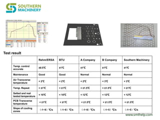 www.smthelp.com
Test result
　 Rehm/ERSA BTU A Company B Company Southern Machinery
Temp. control
accurate
±0.5℃ ±1℃ ±1℃ ±1℃ ±1℃
Maintenance Good Good Normal Normal Normal
Air Transverse
temperature
< 2℃ < 2℃ < 2℃ < 3℃ < 3℃
Temp. Repeat < ±1℃ < ±1℃ < ±1.5℃ < ±1.5℃ < ±1℃
Setted and real
tested temperature
< 10℃ < 10℃ < 12℃ < 12℃ < 12℃
PCB Transverse
temperature
< ±1℃ < ±1℃ < ±1.5℃ < ±1.5℃ < ±1.5℃
Slope of cooling
zones
（-1~8）℃/s （-1~8）℃/s （-1~8）℃/s （-1~5）℃/s （-1~5）℃/s
 