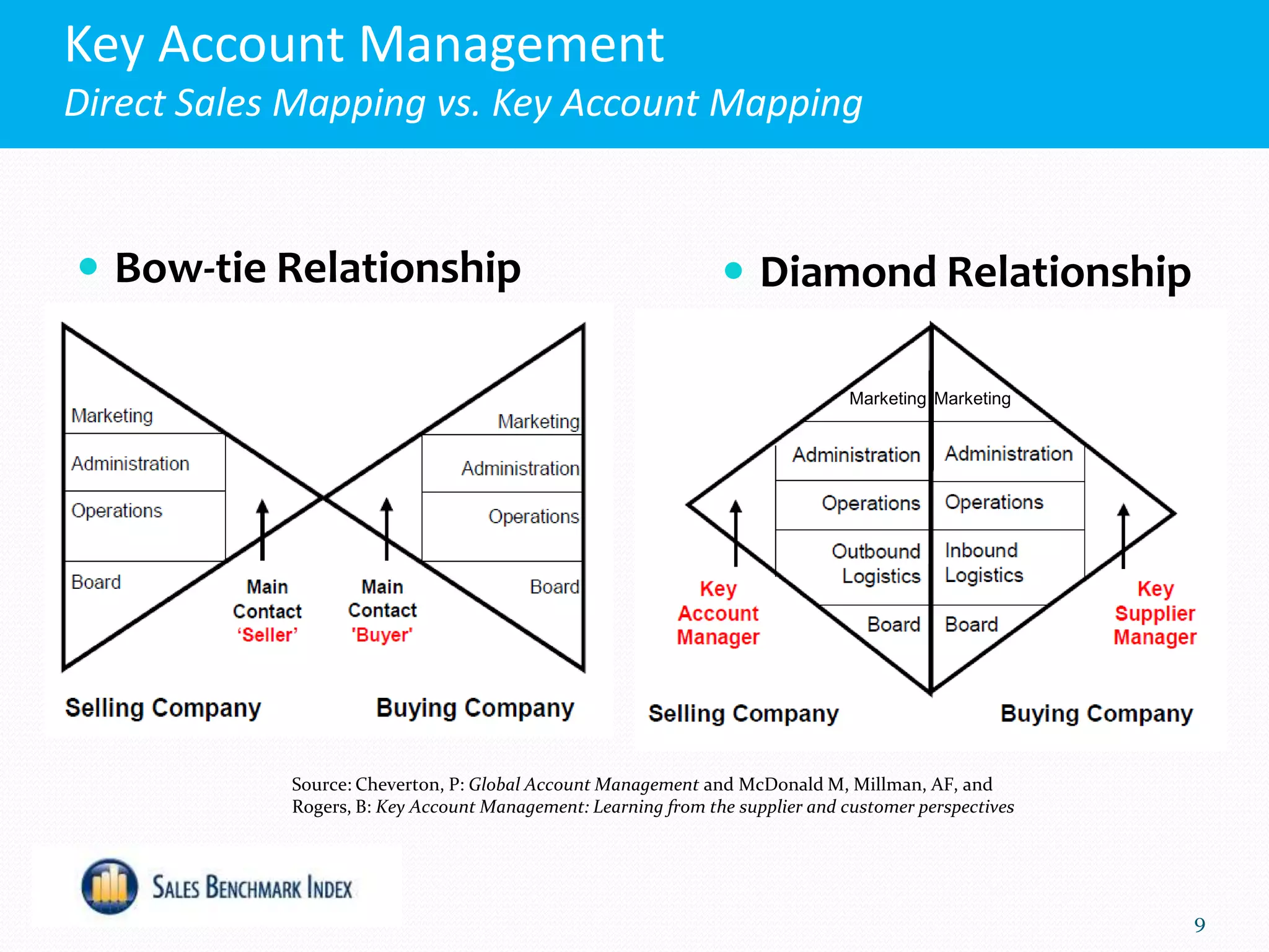 Lead Generation Inside of Key Accounts Webinar | PPTX | Sales | Business