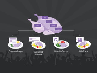 Company Pages 
LinkedIn Groups 
SlideShare 
Sponsored Updates  