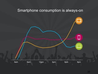 35 
Smartphone consumption is always-on 
9pm 
6pm 
3pm 
12pm 
9am 
6am  