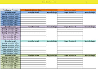 3. Produisez (ou recyclez !)
2016 © La Team Web 26
 