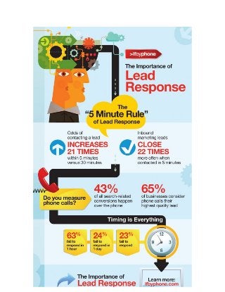 The Importance of Lead Response