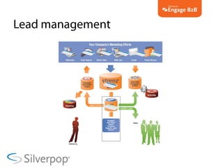 Lead management<br />
