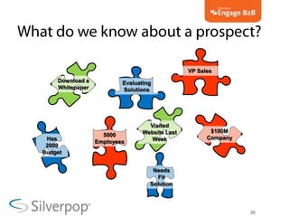 What do we know about a prospect?<br />VP Sales<br />Download a <br />Whitepaper<br />Evaluating<br />Solutions<br />Visit...