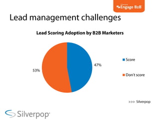 Lead management challenges<br />&gt;&gt;&gt;Silverpop<br />