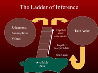 Available data The Ladder of Inference Available data Available data Together draw conclusions Together Interpret data Select data Available data Judgements Assumptions Values Take Action 
