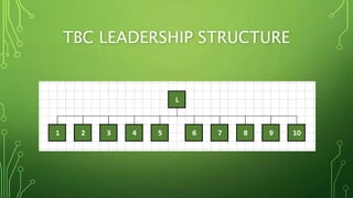 TBC LEADERSHIP STRUCTURE
 
