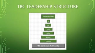 TBC LEADERSHIP STRUCTURE
 
