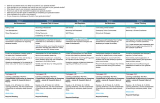 • What do you believe about your ability to succeed in your graduate studies?
• What strengths do you possess now that will help you to succeed in your graduate studies?
• What does it mean to you to become a graduate researcher?
• How do you plan to stay motivated throughout your graduate studies?
• What are your long-term goals in relationship to completing your graduate studies?
• What motivated you to enroll in this program?
• Do you foresee any challenges at the start of your graduate studies?
Module 1 Module 2 Module 3 Module 4 Module 5
Self-Assessment Graduate Field of Interest Self-Regulation Self-Motivation Critical Thinking
MODULE TOPICS
Setting Goals
Time Management
Stress Management
Becoming a Researcher
Library Research
Writing Resources
Establishing an Initial Topic
Self-Identity
Becoming Self-Regulated
Self-Efficacy
Overcoming Online Isolation
Developing Online Communities
Motivational Strategies
Critical Thinking
Becoming a Scholar-Practitioner
COURSE OBJECTIVES
CO1 Conduct multiple forms of personal self-
assessment in preparation for beginning
advanced studies.
CO2 Establish an initial field of interest in
preparation for a dissertation or research
project.
CO3 Demonstrate use of essential academic
resources, including use of the ACE Library,
Turnitin, and the ACE Writing Center.
CO4 Reflect to identify personal and
professional self-regulation strengths and
areas of development.
CO5 Assess self-motivation from multiple
perspectives to create strategies for
developing a mindset of success.
CO6 Apply the concepts of critical thinking
and becoming a scholar-practitioner.
CO7 Create personal and professional goal
statements as a beginning component for
the Capstone Experience.
MODULE OBJECTIVES
Explain the importance of setting goals at
the beginning of graduate studies.
Assess current use of time and develop a
strategic time management plan.
Develop an awareness for the potential for
stress and a plan for stress management.
Demonstrate use of skills necessary for
becoming a graduate researcher.
Demonstrate competency in conducting
library research along with use of essential
resources in the Writing Center.
Identify and write about an initial graduate
studies topic.
Explain the development of a new identity
formed while beginning graduate studies.
Assess methods for becoming self-regulated
as a student success strategy.
Develop a proactive mindset and statement
regarding self-efficacy for success.
Demonstrate strategies to address the
potential for isolation as an online student.
Create strategies to connect with other
students that will help develop supportive
online communities.
Present motivational strategies that will help
to ensure success during your doctoral
studies.
Provide an explanation and example in
practice of critical thinking.
Demonstrate practical application of
evidence-based learning and application-
based problem solving.
Craft personal and professional goal
statements as related to your graduate
studies.
READINGS
Total pages: # 30
Learning Leadership: The Five
Fundamentals of Becoming an Exemplary
Leader – James M. Kouzes & Barry Z.
Posner
Kouzes, J. M., & Posner, B. Z. (2016).
Learning leadership: The five fundamentals
of becoming an exemplary leader [ebook].
Wiley.
eBook Index
Required Reading:
Total pages: # 38
Learning Leadership: The Five
Fundamentals of Becoming an Exemplary
Leader – James M. Kouzes & Barry Z.
Posner
Kouzes, J. M., & Posner, B. Z. (2016).
Learning leadership: The five fundamentals
of becoming an exemplary leader [ebook].
Wiley.
eBook Index
Required Reading:
Total pages: # 49
Learning Leadership: The Five
Fundamentals of Becoming an Exemplary
Leader – James M. Kouzes & Barry Z.
Posner
Kouzes, J. M., & Posner, B. Z. (2016).
Learning leadership: The five fundamentals
of becoming an exemplary leader [ebook].
Wiley.
eBook Index
Required Readings:
Total pages: # 35
Learning Leadership: The Five
Fundamentals of Becoming an Exemplary
Leader – James M. Kouzes & Barry Z.
Posner
Kouzes, J. M., & Posner, B. Z. (2016).
Learning leadership: The five fundamentals
of becoming an exemplary leader [ebook].
Wiley.
eBook Index
Required Reading:
Total pages: # 49
Learning Leadership: The Five
Fundamentals of Becoming an Exemplary
Leader – James M. Kouzes & Barry Z.
Posner
Kouzes, J. M., & Posner, B. Z. (2016).
Learning leadership: The five fundamentals
of becoming an exemplary leader. Wiley.
eBook Index
Required Readings:
 