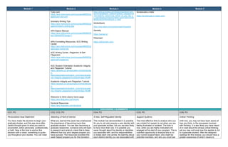 Module 1 Module 2 Module 3 Module 4 Module 5
Tutor.com
https://ace.instructure.com/courses/860602/p
ages/tutor-dot-com
Scholarly Writing Tips
https://ace.instructure.com/courses/860602/p
ages/scholarly-writing-tips
APA Basics Manual:
https://ace.instructure.com/courses/860602/fi
les/128404076?wrap=1
APA Formatting Resources, ACE Writing
Center
https://ace.instructure.com/courses/860602/p
ages/apa-resources
ACE Writing Center, Plagiarism & Self-
Plagiarism:
https://ace.instructure.com/courses/860602/p
ages/self-plagiarism
ACE Student Orientation Academic Integrity
and Plagiarism Tutorial
https://aceedu.s3.amazonaws.com/productio
n-
files/presentations/student_commons/acade
mic-integrity-plagiarism/content/index.html#/
Academic Integrity and Plagiarism Tutorial:
https://aceedu.s3.amazonaws.com/productio
n-
files/presentations/student_commons/acade
mic-integrity-plagiarism/content/index.html#/
Welcome to ACE Library home page
https://ace.libguides.com/home
Doctoral Resources
https://ace.libguides.com/doctoral
https://www.picmonkey.com/design/infographics?utm_
source=google&utm_medium=cpc&utm_campaign=nb
-dsa-usa&utm_content=usa_notfree_nb_core_dsa_u-
c_search&gclid=EAIaIQobChMIwYvas76T8QIVxGpvB
B2h8AsUEAAYBCAAEgJnh_D_BwE
AdobeSpark
https://www.adobe.com/express/create/infographic
Genially
https://genial.ly/
Piktochart
https://piktochart.com/
Screencast-o-matic
https://screencast-o-matic.com/
DISCUSSIONS + ALIGNMENTS
CO1; PO CO2; CO3; PO CO4; PO CO5; PO CO6; PO
Personalized Goal Statement
You have made the decision to begin your
graduate studies, and this was done after
careful thought given to what you want to
accomplish, either personally, professionally,
or both. Now is the time to anchor this
decision with a vision, something to guide
you throughout your studies. You can meet
Selecting a Field of Interest
What you learned this week has emphasized
the importance of becoming more than
graduate student. You are also becoming a
graduate researcher, someone who will learn
to research and write at a level that is likely
different than any prior degree program you
have pursued. The resources provided this
week helped prepare you for this transition
A New, Self-Regulated Identity
This module has demonstrated it is possible
for you to not only acquire a new identity with
your graduate studies, but you are also likely
to have more than one. It is possible you
never thought about the identity or identities
you associate with, and the responsibilities
or duties each one carries. By learning about
each distinct identity you are associated with
Support Systems
The most effective time to analyze who you
can contact for support is not when you are
feeling frustrated or isolated. The time is
now, while you are highly motivated and
engaged at the start of your program. This is
a perfect opportunity to analyze who is on
your current support team, who might be
potential members, and who you could ask
Critical Thinking
Until now, you may not have been aware of
how you think, or the processes involved
with thinking. It is also likely you have heard
of or read about the phrase critical thinking,
yet you may not know how this applies in full
to a graduate student. After the assigned
readings for this module, you should have a
greater awareness of what it means to
 