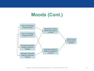 Moods (Cont.)
Scandura, Essentials of Organizational Behavior 2e. © SAGE Publications, 2019. 12
 