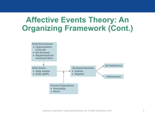 Scandura, Essentials of Organizational Behavior 2e. © SAGE Publications, 2019. 7
Affective Events Theory: An
Organizing Framework (Cont.)
 